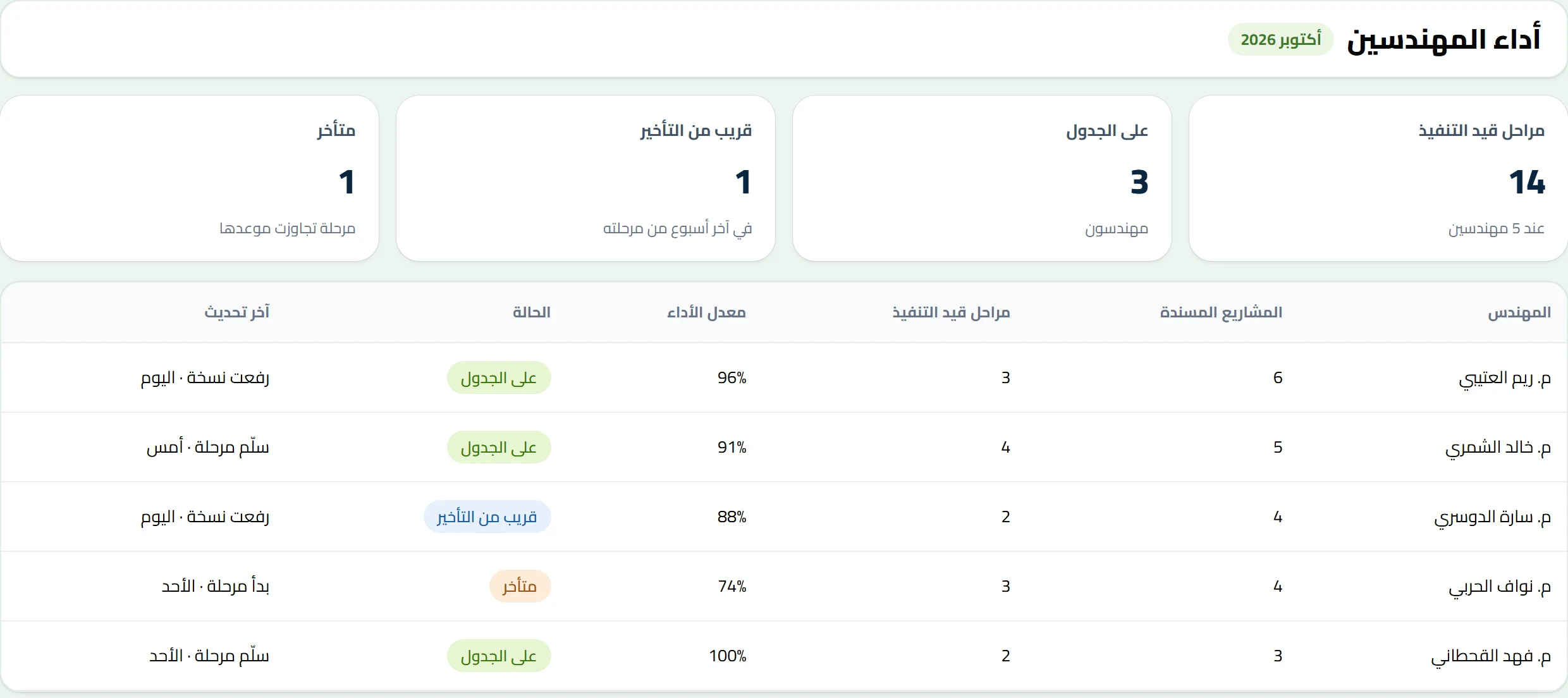 لوحة أداء المهندسين في emerge ببيانات توضيحية: المشاريع المسندة والمراحل الجارية ومعدل الأداء والحالة وآخر تحديث.