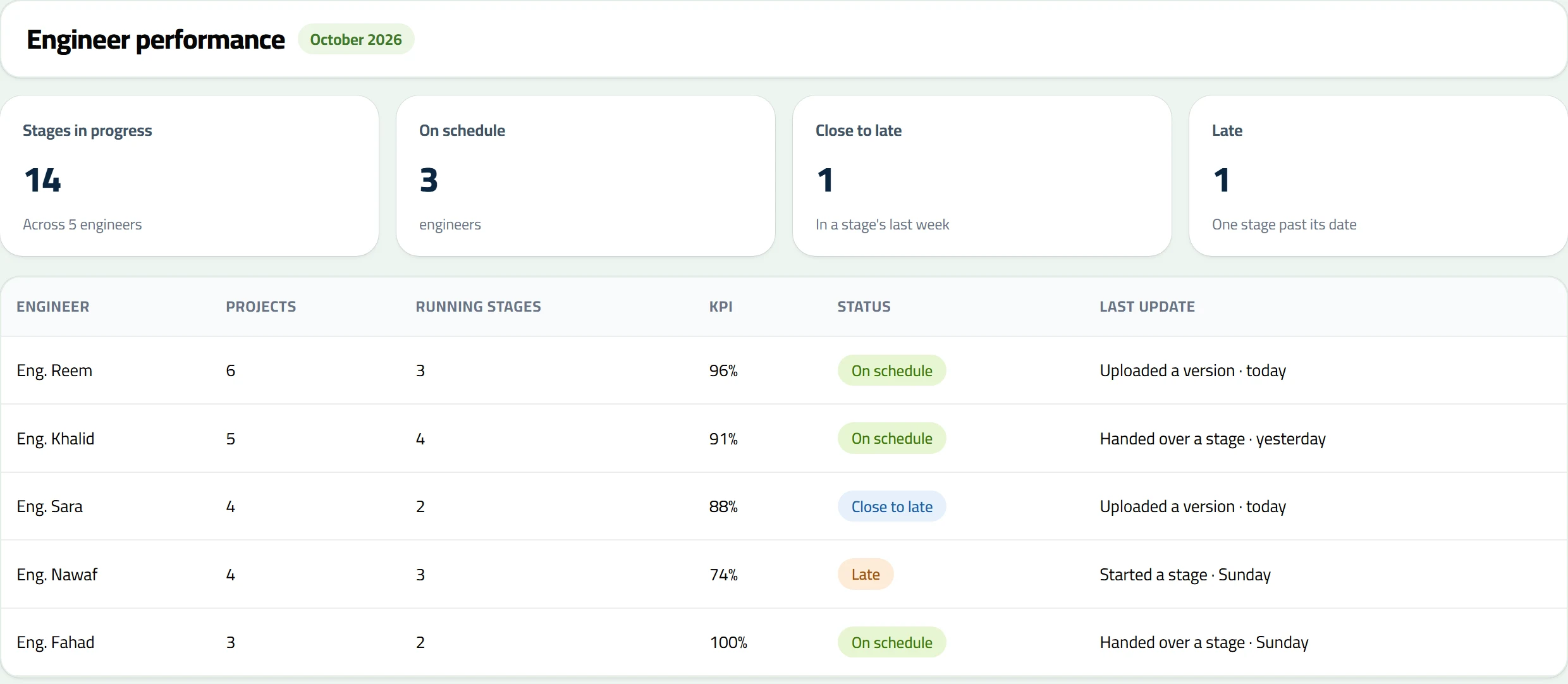 The engineer performance board in emerge with sample data: projects, running stages, KPI, status and last update.
