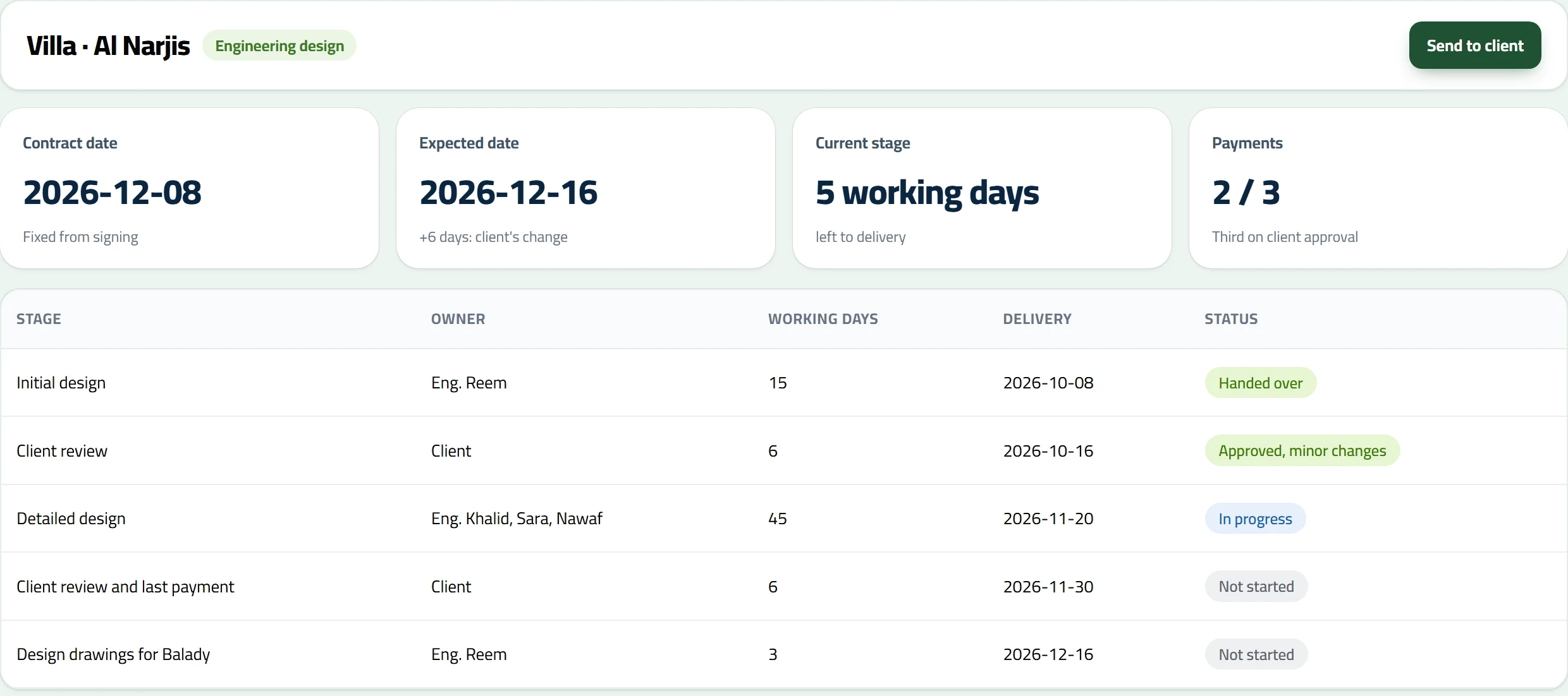 An engineering project in emerge with sample data: contract date, expected date, stages and the owner of each stage.